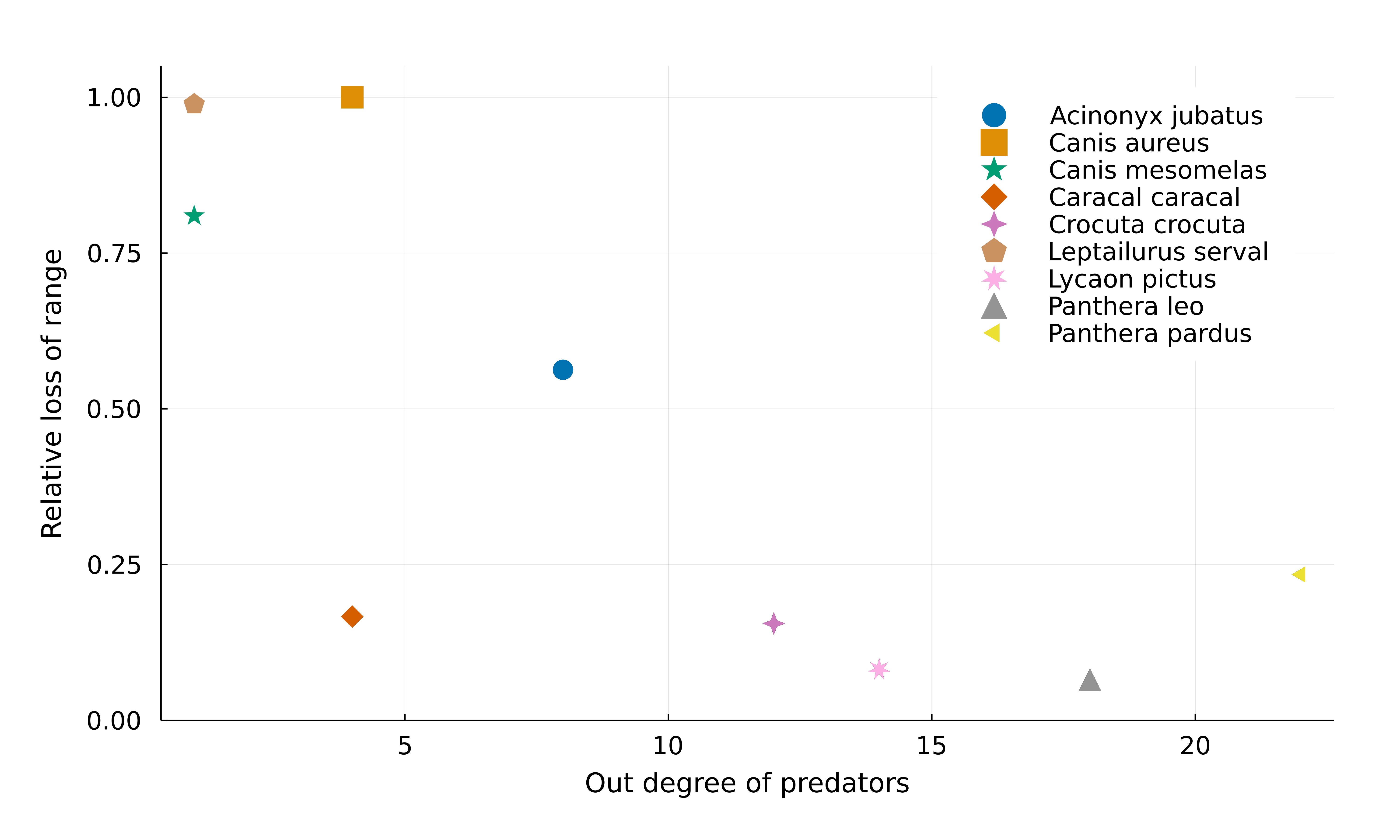 Figure 2: Negative relationship between the out degree of predator species and their relative range mismatch. More specialized predators “lose” a higher proportion of their ranges due to mismatches with the ranges of their preys.