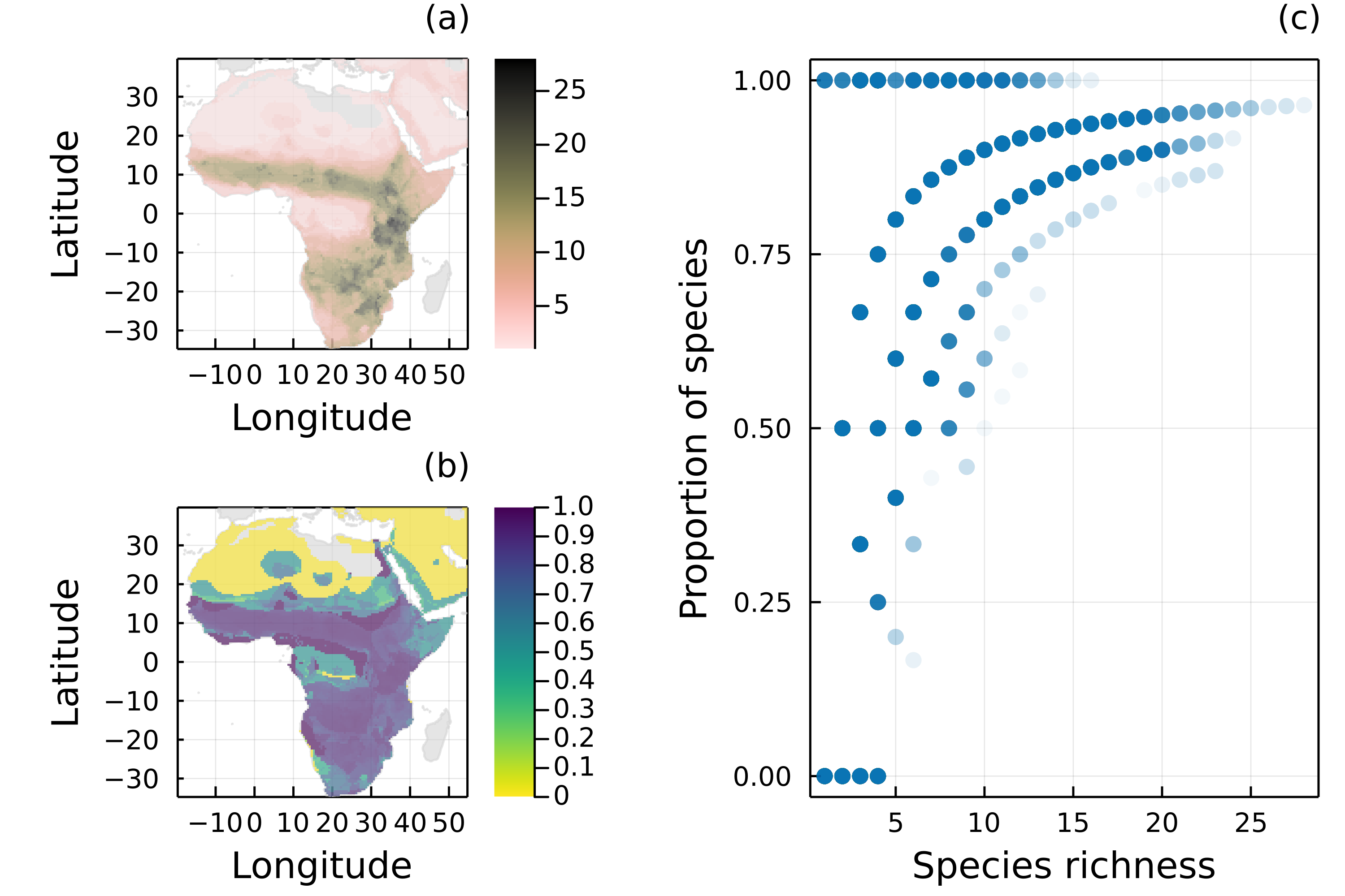 Figure 1: (a) Spatial distribution of species richness according to the original IUCN range maps of all 32 mammal species of the Serengeti food web. (b) Proportion of mammal species remaining in each local network (i.e., each pixel) after removing all species without a path to a primary producer. (c) Proportion of mammal species remaining in each local network as a function of the number of species given by the original IUCN range maps.