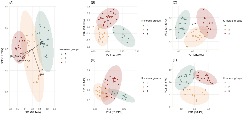 Figure 1: Principal Component Analysis of networks beta-diversity metrics and projection of local networks. For the dataset used here, networks are described by three dimensions of beta-diversity: while \betas captures part of the variation that is complementary to that captured by \betawn, \betaos describes a completely different dimension of the data. (A) PCA of networks beta-diversity metrics \betas, \betawn and \betaos; PCA of the phylogenetic component of PCD (PCDp) for parasites (B) and hosts (C); PCA of the compositional component of PCD (PCDc) for parasites (D) and hosts (E).