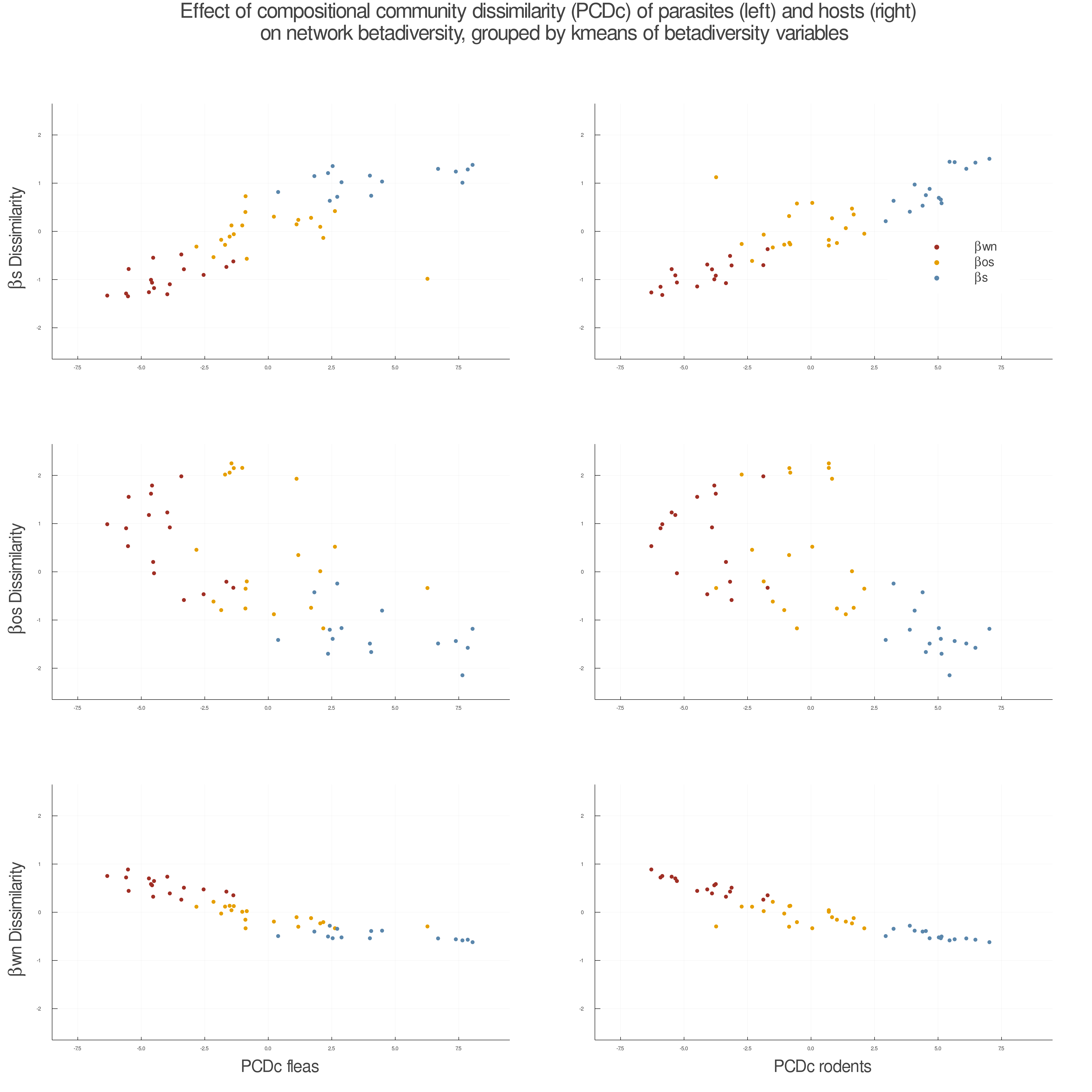 Figure 2: Effects of the compositional element of phylogenetic diversity dissimilarity on network beta-diversity for both parasites (left) and hosts (right). The colours correspond to the groups described on fig. 1. Networks with higher values of PCDc are taxonomically more distinct and therefore have higher values of \betas and lower values of \betaos because they do not share many species.