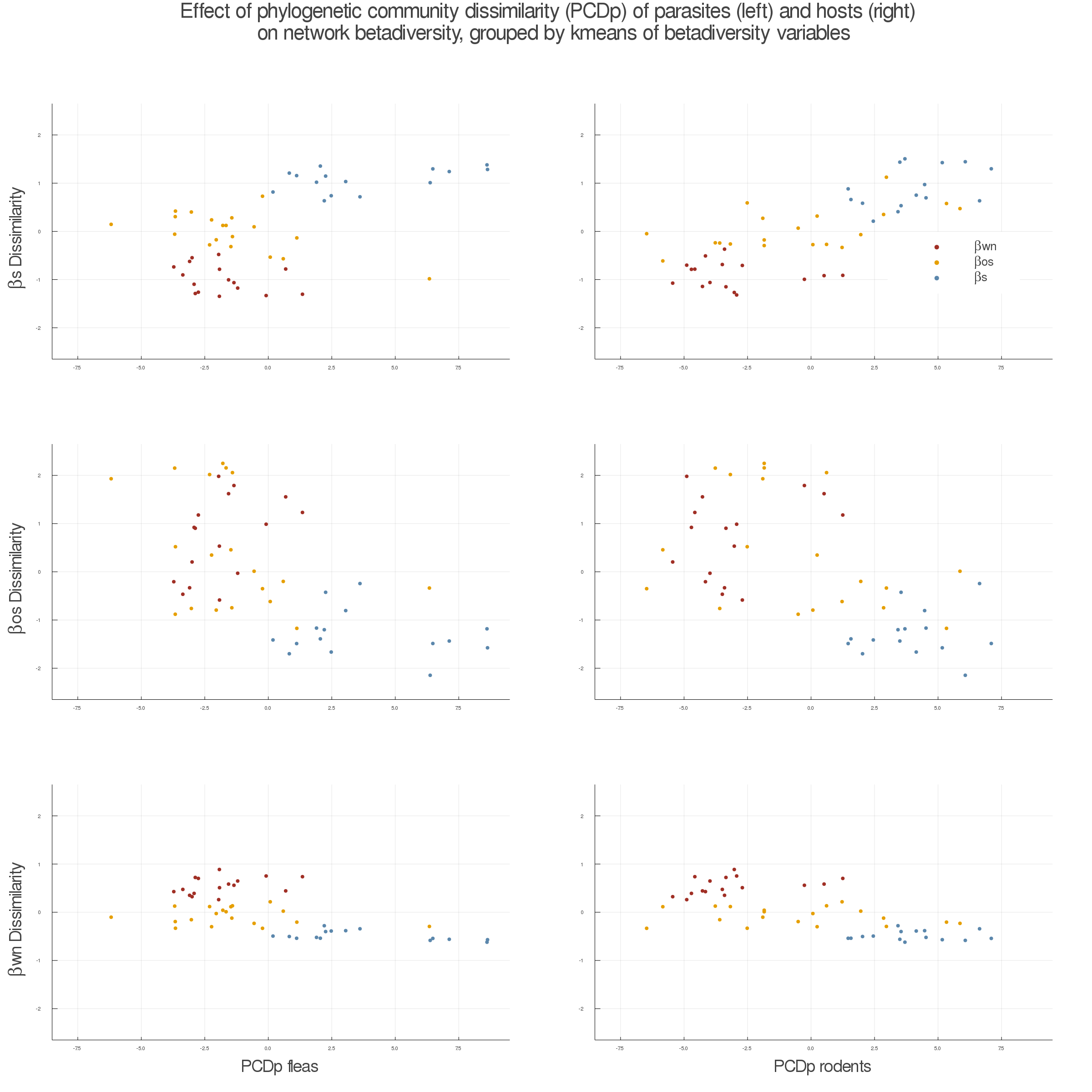 Figure 3: Effects of the phylogenetic component of the phylogenetic diversity dissimilarity on network beta-diversity for both parasites (left) and hosts (right). The colours correspond to the groups described on fig. 1. Networks with higher values of PCDp are phylogenetically more distinct, and therefore have lower values of \betaos (because they do not share many species). Networks better represented by \betawn and \betaos are less distinguished on this aspect, but usually have lower values of PCDp.